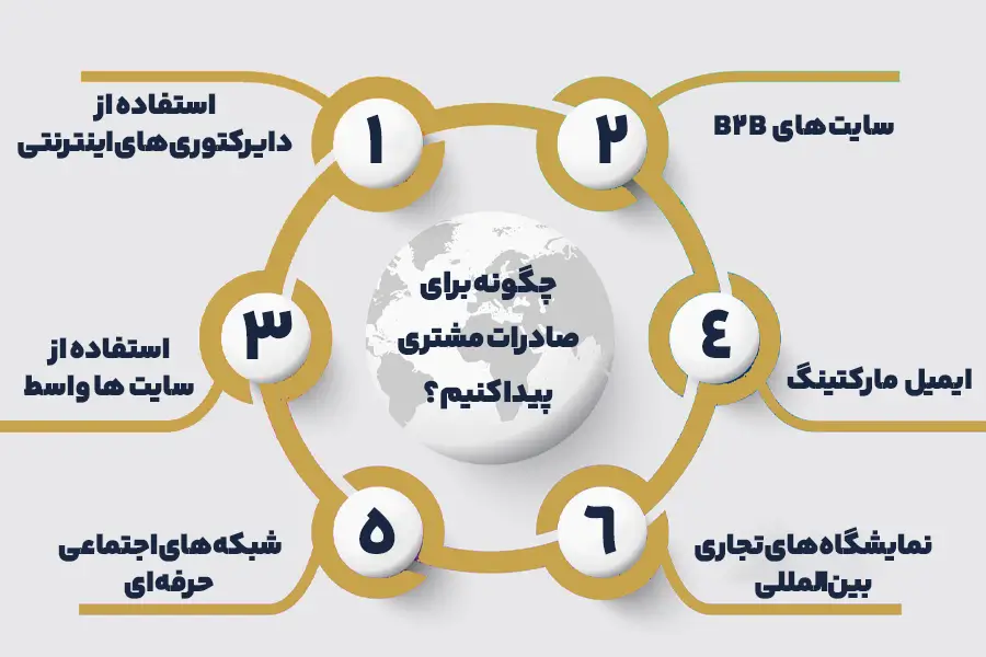 انواع سایت های مشتری یابی خارجی
