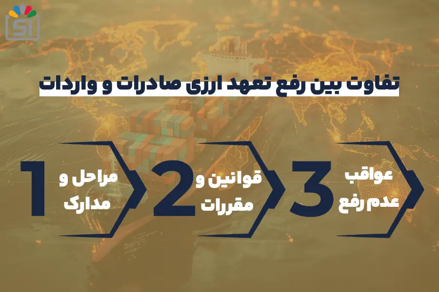 تفاوت بین رفع تعهد ارزی صادرات و واردات