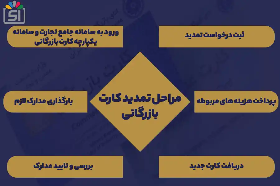 مراحل تمدید کارت بازرگانی