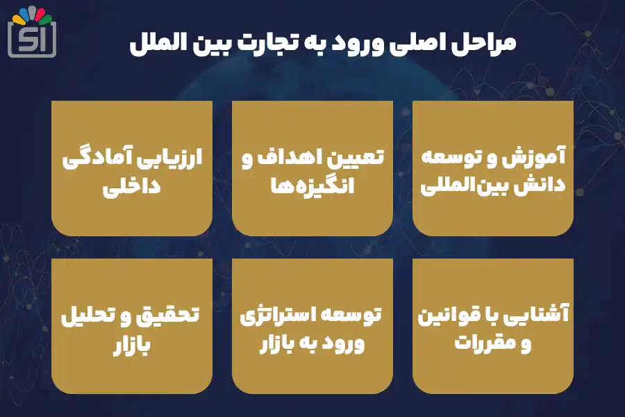 مراحل ورود به بازار بین الملل